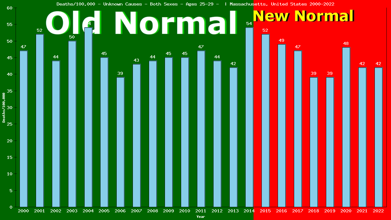 Graph showing Deaths/100,000 male 25-29 from Unknown Causes